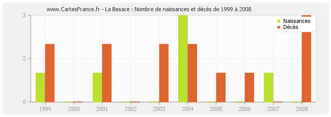 La Besace : Nombre de naissances et décès de 1999 à 2008